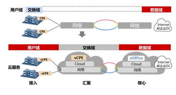 政企業(yè)務(wù)遇瓶頸 SD-WAN助力運(yùn)營(yíng)商實(shí)現(xiàn)云網(wǎng)一體化網(wǎng)絡(luò)技術(shù)研究